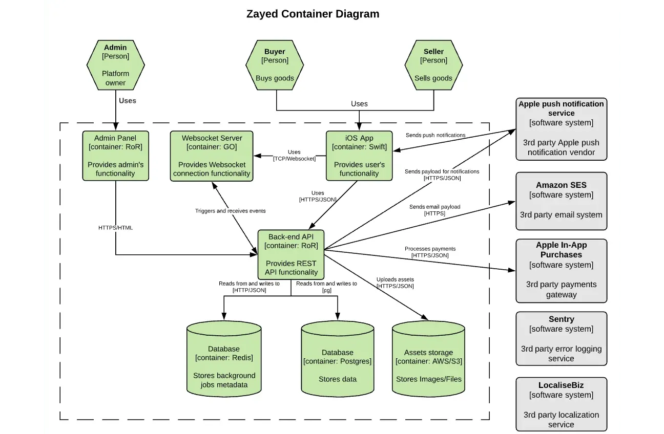 Container Diagram View on Zayed Project
